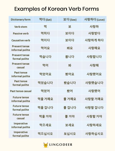 Korean Sentence Structure, Tense Structure, Love Dictionary, Speech Act, Conjugation Chart, Korean Verbs, Tenses Chart, All Verbs, Verb Conjugation