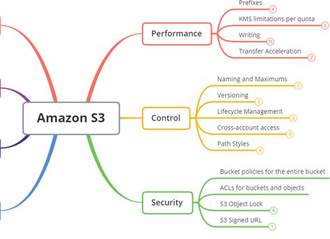 AWS Solutions Architect Associate (SAA-C02) Exam Tips - Wahl Network Aws Solutions Architect Associate, Aws Solutions Architect, 12 Week Year, Solutions Architect, 2024 Manifestation, Osi Model, Programing Knowledge, Year Vision Board, Exam Tips