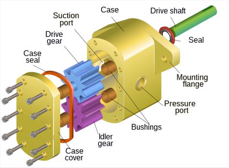 Gear pump - Wikipedia Gear Pump, Pump Types, Hydraulic Pump, Hydraulic Systems, Technical Drawing, Drive Shaft, Being Used, Case Cover, Engineering