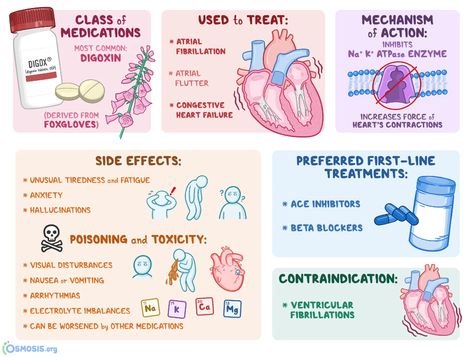 Cardiac Notes, Cardiac Pharmacology, Cardiac Nursing Notes, Cardiac Medications, Cardiac Medications Nursing, Cardiac Nurse, Cardiac Pharmacology Nursing, Cardiac Meds, Osmosis Nursing