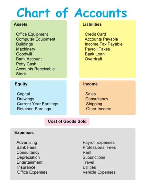 Assets And Liabilities Worksheet, List Of Assets, Chart Of Accounts Accounting, Types Of Savings Accounts, Banking Notes, Finance Vocabulary, Velocity Banking, Accounting Notes, Accounting Tips