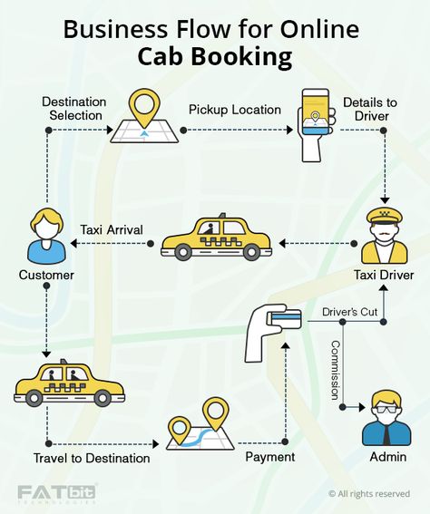 Here is the business model to start an online cab booking business like #Uber. Logistics Business, Taxi Booking App, Taxi Business, Transportation Business, Data Flow Diagram, Data Flow, Driver App, Taxi App, Job Info