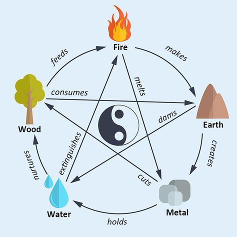 Dowsing Chart, Yoga Event, Vedic Astrology Charts, Symbols Of Strength Tattoos, Bulls Wallpaper, Acupuncture Point, Feng Shui Energy, Feng Shui Items, Feng Shui Principles