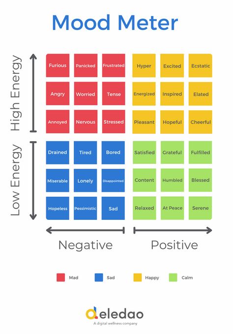 Mood Meter Classroom, Child Therapy Activities, Mindfulness Meditation Exercises, Sel Activities, Coping Skills Activities, Teaching Mindfulness, Elementary School Counselor, Social Emotional Activities, Child Therapy