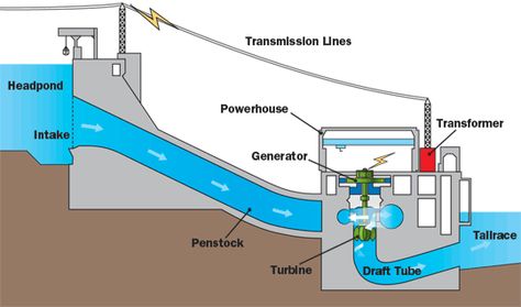 hydro-anim-en.gif (GIF Image, 540 × 318 pixels) Water Turbine Generator, Hydro Generator, Hydroelectric Energy, Hydro Power Plant, Hydroelectric Power Plant, Water Turbine, Hydro Systems, Water Power, Free Energy Projects