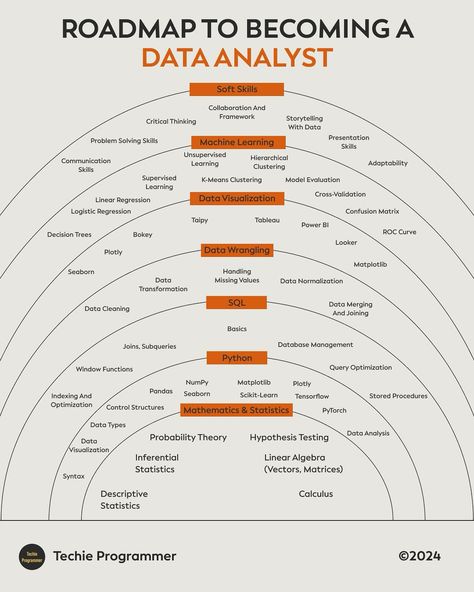 Roadmap to become data analyst Data Analyst Roadmap, Data Analyst Aesthetic, Data Analyst Career, Learn Computer, Logistic Regression, Linear Regression, Learn Computer Coding, Decision Tree, Computer Coding