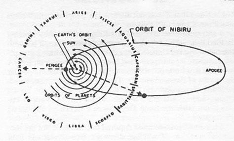 Nibiru's Orbit? Could this be the cause of the 62 million year extinction pattern on earth? Was Theia a moon of Nibiru? Planet Nibiru, Aliens History, Ancient Sumerian, Sun And Earth, Royal Blood, Earth Orbit, Ancient Origins, Ancient Mysteries, First Humans