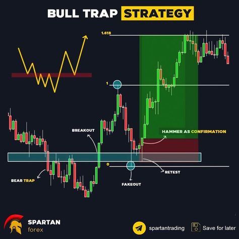 Forex traders from around the world.#crypto #bitcoin #cryptocurrency #blockchain #btc #ethereum #forex #money #bitcoinmining #trading #cryptocurrencies #bitcoinnews #bitcoins #cryptotrading #investment #investing #entrepreneur #cryptonews #invest #business #eth #bitcointrading #forextrader #litecoin #bitcoincash #trader #bitcoinprice #investor #forextrading #tradingview #priceaction #nifty #sensex #sharemarket #tradingstrategy #investing101 #indianstockmarket #fxlifestyle #cryptoworld Bull Trap, Candle Stick Patterns, Forex Trading Quotes, Forex Trading Strategies Videos, Technical Analysis Charts, Stock Chart Patterns, Online Stock Trading, Forex Trading Training, Stock Trading Strategies