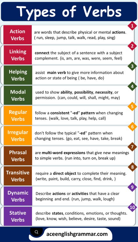 Types of Verbs in English Grammar Conjugate Verbs English, Types Of Verbs Grammar, 100 Verbs In English, English Verbs List, List Of Verbs, Bio Poems, English 101, Types Of Verbs, All Verbs