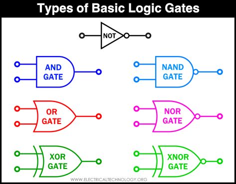 Types of Digital Logic Gates – Boolean Logic Truth Tables & Applications Logic Symbols, Boolean Logic, Logic Gates, Basic Electronic Circuits, Computer Science Programming, Digital Electronics, Digital Security, Relationships Advice, Electrical Symbols