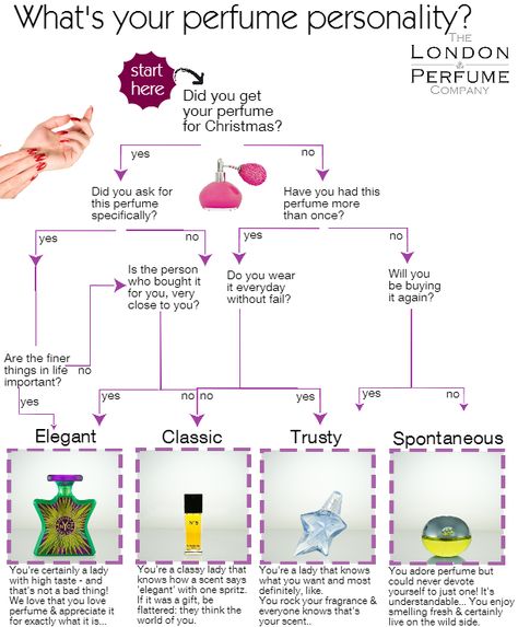 What's your #perfume personality? Elegant, Classic, Trusty or Spontaneous? #test www.thelondonperfumecompany.com Where To Spray Perfume, Perfume Advertising, Woody Perfume, Musk Perfume, Perfume Recipes, Diy Perfume, Vanilla Perfume, Warm Fragrance, Spray Perfume