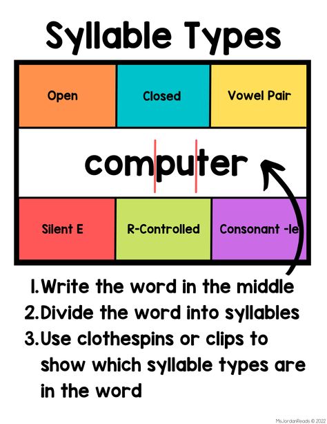 Syllable Division Rules, Syllable Rules, Teaching Syllables, Decoding Multisyllabic Words, Le Words, Syllable Division, Syllable Types, Multisyllabic Words, Writing Anchor Charts