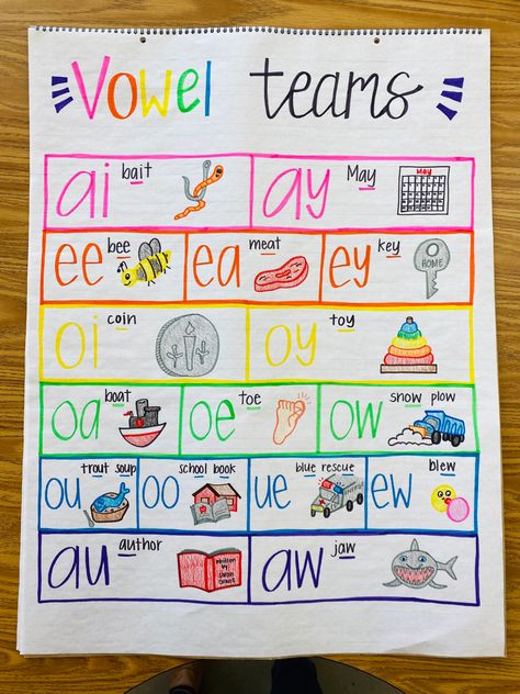 Kindergarten Anchor Charts, Classroom Anchor Charts, Elementary Learning, Reading Anchor Charts, Vowel Team, Elementary Classroom Decor, 2nd Grade Classroom, Homeschool Learning, Teaching Phonics