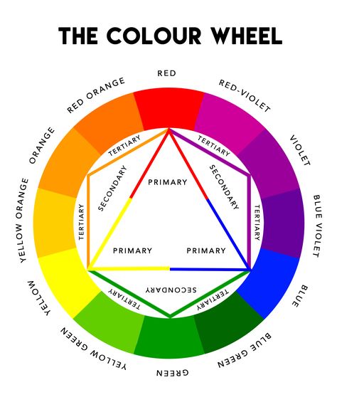 Color Wheel Check more at https://ekpics.com/75589-color-wheel Color Harmony Wheel, Color Wheel Theory, Colour Wheel Theory, Theory Fashion, Interior Design Basics, Birth Colors, Tertiary Color, Color Symbolism, Coloring Images