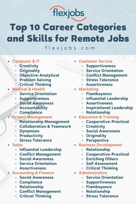 Job search success begins with knowing which career categories hire for the most remote jobs and what skills those careers require. These are the top 10 career categories offering the most remote jobs from March 1, 2020 through November 30, 2020. Below each category are the five most important soft skills—as identified through PAIRIN’s personalized, science-based research—needed for career success. Career Vs Job, Find Passion, Nutrition Careers, Teaching Growth Mindset, Resume Advice, Emotional Recovery, Career Search, Career Fields, Flexible Jobs