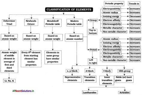 AP Board 10th Class Physical Science Notes Chapter 7 Classification of Elements- The Periodic Table – AP Board Solutions Classification Of Periodic Table, Periodic Classification Notes, Classification Of Elements And Periodicity In Properties Notes, Classification Of Elements And Periodicity In Properties, Classification Of Elements Notes, Periodic Table Notes, Jee Notes, Periodic Classification Of Elements, Physical Science Notes