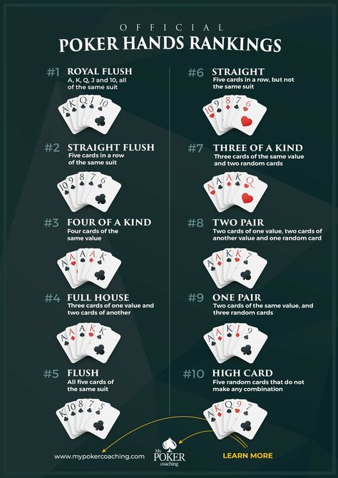 Poker Hand Rankings Printable, Poker Set Up, Poker Rules Printable, How To Play Poker, Poker Aesthetic, Poker Cheat Sheet, Blackjack Tips, Poker How To Play, Poker Hands Rankings