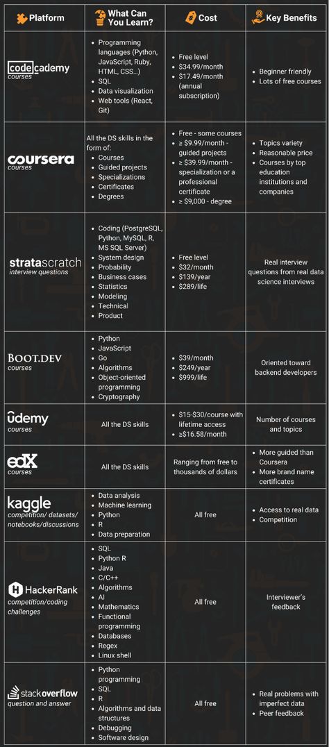 9 Top Platforms to Practice Key Data Science Skills - KDnuggets Basic Hacking Skills, Data Science Aesthetic Wallpaper, Computer Science Basics, Data Analyst Skills, Data Science Books, Data Science Projects, Computer Skills Learning, Computer Skills Basic, Data Analyst Roadmap