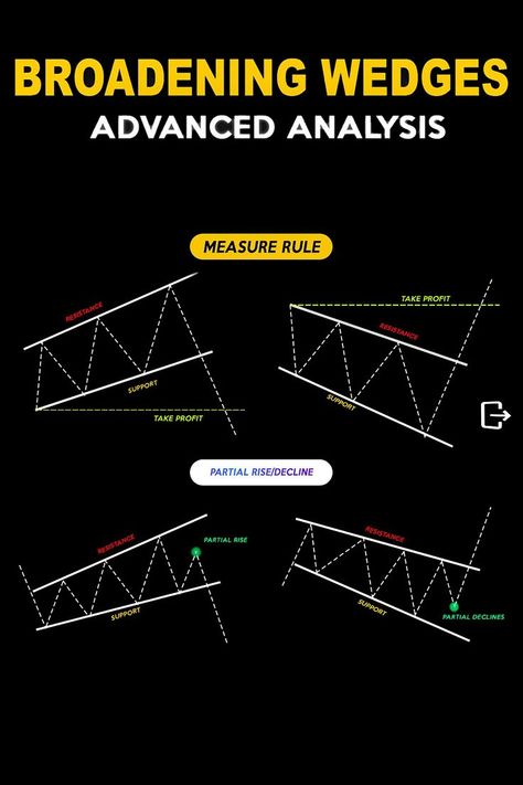 Technical Analysis Charts, Executive Functioning Skills, Marketing Process, Chart Pattern, Candlestick Patterns, Executive Functioning, Trading Charts, Technical Analysis, Financial Markets