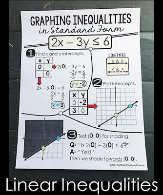 College Algebra Cheat Sheets Study Guides, Linear Equations Anchor Chart, Graphing Inequalities Anchor Chart, Algebra 1 Anchor Charts, Inequalities Anchor Chart, Graphing Linear Inequalities, Algebra Classroom, Math Cheat Sheet, Graphing Inequalities