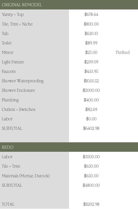 Bathroom Remodel Budget Breakdown. The factors that affect your bathroom remodel cost and the item by item breakdown of our primary bathroom renovation budget. Includes sources for our budget friendly bathroom fixtures and decor! Bathroom Remodel Budget, Mens Bathroom Decor, Bathroom Renovation Cost, Beautiful Bathroom Vanity, Dreams Spa, Guest Bathroom Decor, Bathroom Remodel Cost, Budget Bathroom Remodel, Bathroom Decor Colors