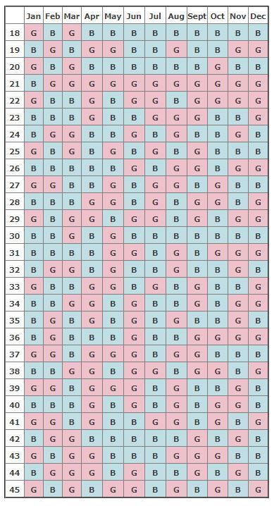 The Chinese Pregnancy Calendar Chart will tell you if you're having a boy or a girl! | Moms Who Think Baby Gender Prediction Chart, Chinese Birth Calendar, Chinese Pregnancy Calendar, Chinese Birth Chart, Gender Prediction Chart, Chinese Gender Calendar, Tips For Conceiving, Birth Calendar, Baby Gender Calendar