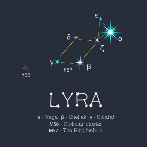 Lyra Constellation Aesthetic, Lyra Constellation Tattoo, Lyra Tattoo, Lyra Constellation, Star Meaning, Solar System Facts, Globular Cluster, Astronomy Facts, Astronomy Constellations