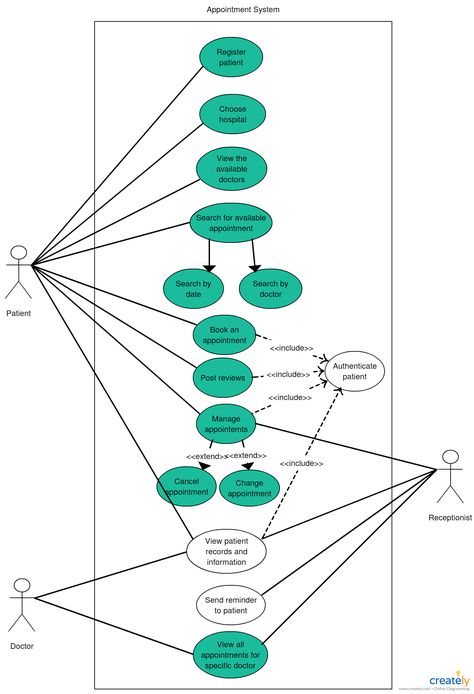 Use Case Diagram of Appointment System - You can edit this template and create your own diagram. Creately diagrams can be exported and added to Word, PPT (powerpoint), Excel, Visio or any other document. Use PDF export for high quality prints and SVG export for large sharp images  #UML #UseCase #UseCaseDiagrams #UseCaseTemplates #UseCaseExamples Use Case Diagram, Computer Generation, Sequence Diagram, Presentation Website, Activity Diagram, Data Flow Diagram, Relationship Diagram, Report Presentation, Electron Transport Chain