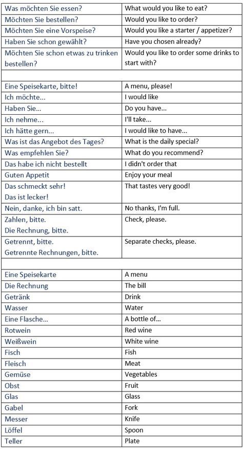 General German vocabulary for dining out in restaurants. Ordering food in a restaurant. - learn German,communication,vocabulary,german German Phrases Learning, German Vocabulary, Deutsch Language, Language Journal, Study German, German Study, Germany Language, German Phrases, German Grammar