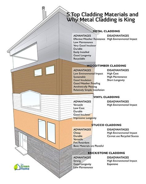 Cladding materials Container Cladding, Architectural Cladding, Architecture Materials, Types Of Cladding, External Insulation, Construction Technology, Eco Materials, Cladding Design, External Cladding