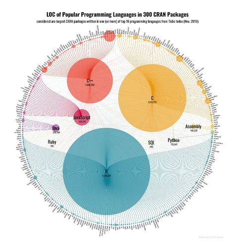 Line Chart Design, Red Conceptual, Graph Visualization, Data Visualization Examples, Circle Graph, Bubble Chart, Process Infographic, Data Map, Data Visualization Design