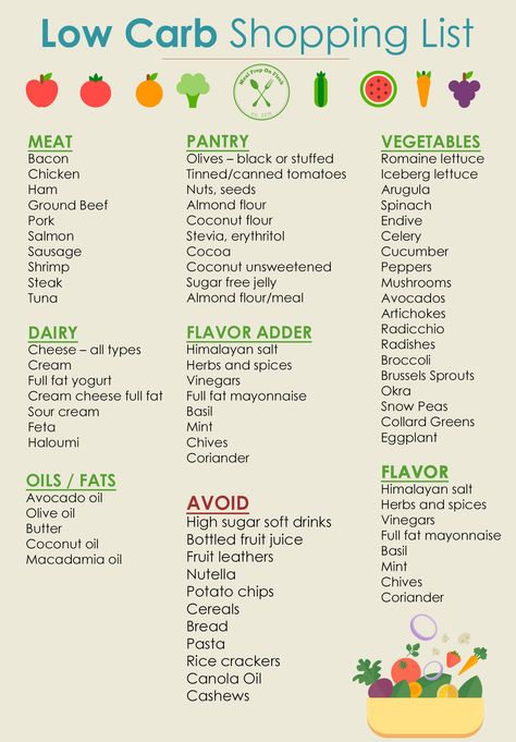 Low Carb Shopping List Low Carb Shopping List, Low Carb Food List, Meal Prep On Fleek, 500 Calorie, Full Fat Yogurt, Low Carb Snack, Wellness Goals, Keto Diet Food List, Low Carb Diets