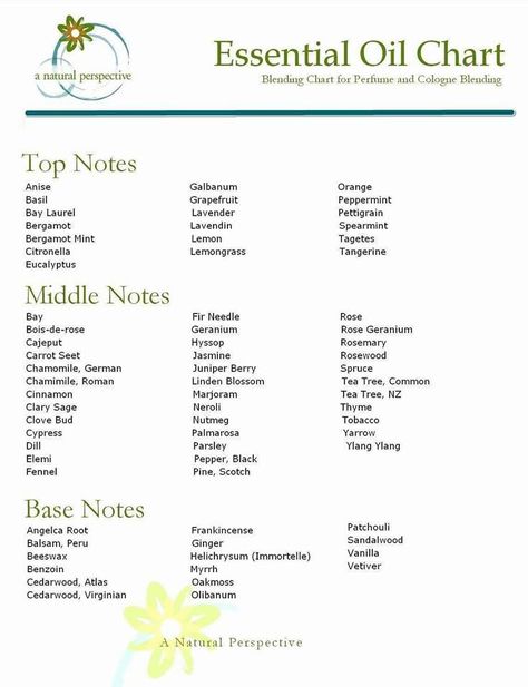 Top, Middle and Base Notes Essential Oil Chart, Essential Oil Perfumes Recipes, Essential Oil Distiller, Homemade Perfume, Perfume Recipes, Ginger Essential Oil, Diy Perfume, Oil Perfume, Perfume Making