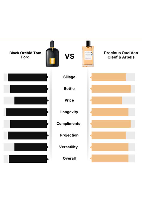 A side-by-side visual comparison of Tom Ford's Black Orchid and Van Cleef & Arpel's Precious Oud. The chart compares attributes: sillage, bottle design, price, longevity, compliments, projection, versatility, and overall rating. Black Orchid leads in sillage, longevity, and projection, with its bold and intense profile. Precious Oud performs well in versatility, compliments, and bottle aesthetics, offering a refined, approachable oud scent. This comparison helps you choose the ideal fragrance Black Orchid Tom Ford, Tom Ford Black Orchid, Dark Mysterious, Best Perfumes, Ford Black, Black Orchid, Best Perfume, Luxury Fragrance, Face Off