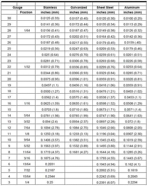 Sheet metal gauge to mm - Gauge to Thickness Chart Download Sheet Metal Crafts, Mathematical Formulas, Sheet Metal Shop, Gym Designs, Garage Projects, Measurement Conversion, Metal Gauge, Chart Tool, Sheet Metal Tools