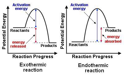 The following image is a visual representation of the reaction progress of both exothermic and endothermic reactions. The graph on the left depicts an exothermic reaction, because energy is being released. The graph on the right depicts an endothermic reaction because energy is being absorbed. This provides the viewer with further insight into understanding energy changes in rates of reaction. Endothermic And Exothermic, Gen Chem, Gcse Chemistry Revision, Exothermic Reaction, Chemistry Posters, Classical Physics, Gcse Chemistry, What Is Energy, Chemistry Basics