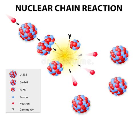 Nuclear Physics Aesthetic, Nuclear Reaction, Nuclear Radiation, Nuclear Physics, Chemistry Classroom, Physics And Mathematics, Kinetic Energy, Chain Reaction, Historical Background