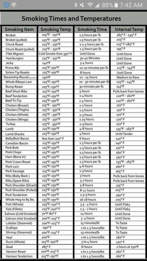 Smoker Temperature Chart, Grill Temperature Chart, Cooked Meat Temperature Chart, Smoker Cooking Times, Smoker Turkey, Smoker Grill Recipes, Smoker Recipes Electric, Bbq Smoker Recipes, Smoker Ideas