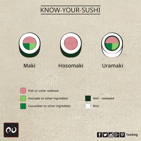 Practice some Sushi terminology in Japanese, and become an expert! Nori Seaweed, Sushi Time, Culinary Art, Asian Kitchen, Sushi Restaurant, Japanese Sushi, Sushi Restaurants, Food Culture, Culinary Arts