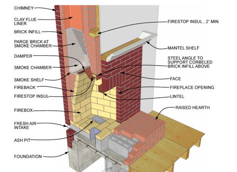 Masonry Fireplace Fireplace Facing, Fireplace Frame, Masonry Fireplace, Build A Fireplace, Brick Chimney, Brick Masonry, Fireplace Hearth, Wood Fireplace, Indoor Fireplace