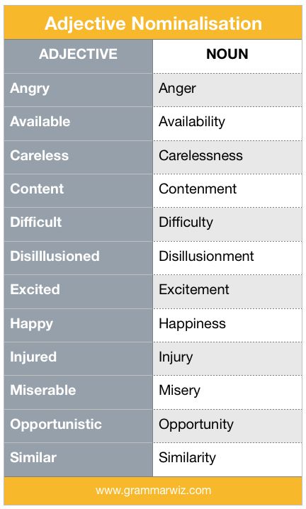 Nominalisation is when we take verbs or adjectives and turn them into nouns or noun phrases. English Tricks, List Of Pronouns, Examples Of Adjectives, Persuasive Text, Adjective Words, Verb Examples, English Adjectives, Nouns And Pronouns, Word Formation