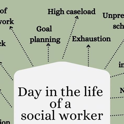 Social Work | Resource Hub on Instagram: "Social work is a remarkably broad profession, encompassing vast roles and responsibilities. From providing direct support to individuals and families to advocating for systemic change, working tirelessly across diverse settings to promote well-being, justice, and equity. Whether in schools, hospitals, communities, or in policy, your impact is felt deeply, making social work a force for positive change in society.  What’s the most rewarding aspect of your journey in social work?    #SocialWorkJourney #HeadAndHeart #EmpathyInAction 🌟" Bachelor Of Social Work, Social Work Aesthetic, Social Work Practice, Roles And Responsibilities, School Social Work, Head And Heart, Professional Growth, Learning And Development, A Force