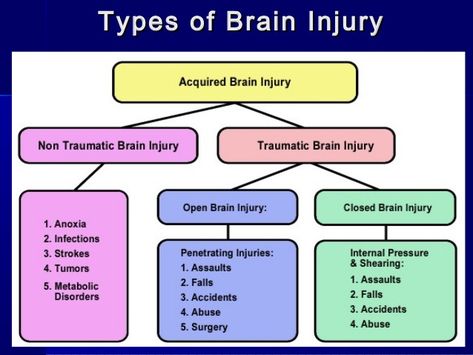 Brain Injury-Types/Levels – Save Your Head!!! Cognitive Neuroscience, Paramedic School, Head Injuries, Brain Injuries, Teaching College, Mental Health Nursing, Critical Care Nursing, Nursing School Tips, Nursing School Notes