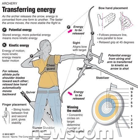 Archery Tips Compound, Archery Lessons, Archery Training, Mounted Archery, Archery Tips, Archery Girl, Archery Bows, Archery Equipment, Archery Bow