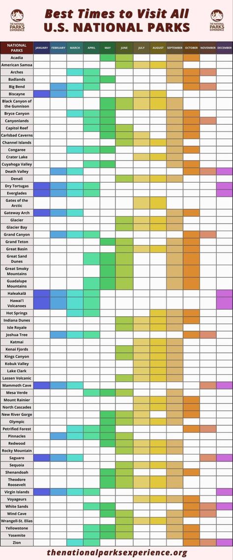 This colorful table shows the best time of year to visit each national park! The colors do not represent anything other than to help visualize the months better. If the box has a color = good time to visit. Car Living, Guadalupe Mountains, Dry Tortugas, Carlsbad Caverns, Traveling Ideas, Vacation Goals, National Park Vacation, National Park Road Trip, Road Trippin