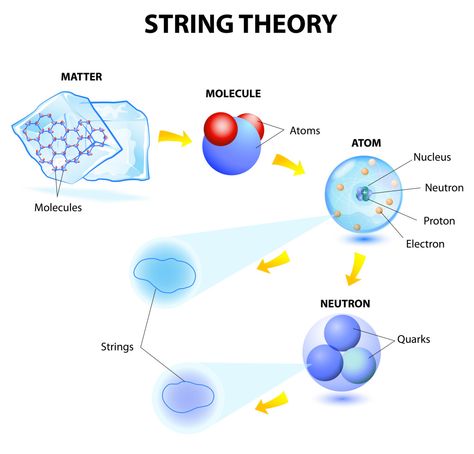 String Theory   #Education #Kids #String #School Weird Science Facts, Physics Theories, Corps Éthérique, Atomic Theory, Teaching Chemistry, General Relativity, Theoretical Physics, Physics And Mathematics, String Theory