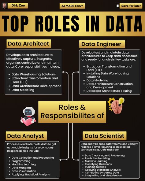 Top Roles in Data:      Data Architect: Develops data architecture, ETL, warehousing, and modeling.      Data Engineer: Maintains data architectures, ETL, warehousing, and testing.      Data Analyst: Collects, processes, and analyzes data; uses ML and visualization.      Data Scientist: Advanced data analysis, cleansing, predictive modeling, and visualization.  If this content helps, repost this ♻️ to your network and follow Dirk Zee.  #ai #aiapps #artificialintelligence #technews #technology Software Engineer Skills, Data Analysis Activities, Data Engineer Roadmap, Architect Data, Data Analysis Tools, Data Modeling, Computer Science Programming, Data Architecture, Computer Learning