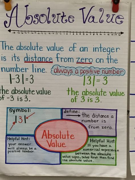 Algebra Anchor Charts, Integers Anchor Chart, Math Motivation, Reflection Math, Fractions Anchor Chart, Maths Revision, Adding And Subtracting Integers, Subtracting Integers, College Math