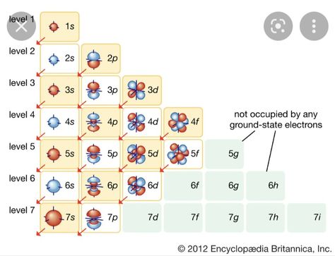 Orbital Diagram, Applied Chemistry, Mcat Prep, Ap Chemistry, Chemistry Education, Chemistry Classroom, Chemistry Worksheets, Electron Configuration, High School Chemistry