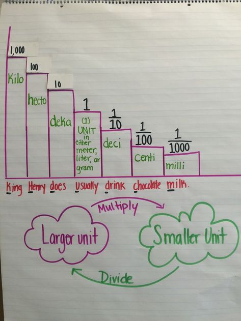 Metric System Notes, Metric System Anchor Chart 4th Grade, 5th Grade Measurement Conversions, Grade 6 Math Notes, Metric System Conversion, Conversion Chart Math, Medical Math, Praxis Study, Everyday Math